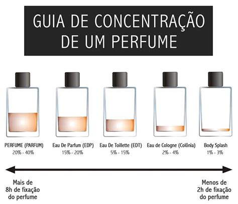 eau de toilette deo colônia e eau de parfum diferença